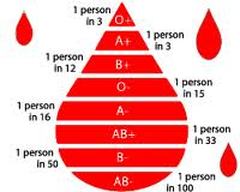 what is the rarest blood type